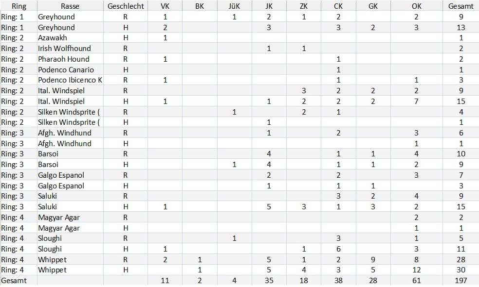 UPDATE!! Vorläufige Meldestatistik für die Ausstellung am 20.7.2024